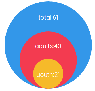 A graphic showing the number of people in Bicycle Colorado's Learn to Ride lessons in 2016. There were a total of 61 students, 40 adults and 21 youth.