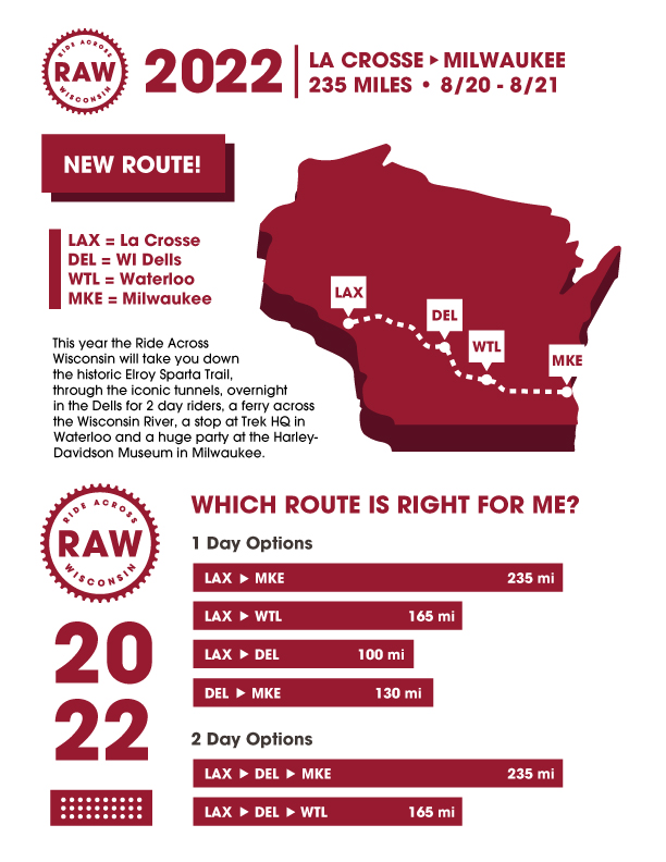 A graphic with text which reads: New Route! Which route is right for me? 1 Day Options: La Cross to Milwaukee 235 miles, La Crosse to Waterloo 165 miles, La Crosse to Wisconsin Dells 100 miles, and Wisconsin Dells to Milwaukee 130 miles; 2 Day Options: La Crosse to Wisconsin Dells to Milwaukee 235 miles, and La Crosse to Wisconsin Dells to Waterloo 165 miles