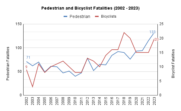 Line graph showing increasing pedestrian fatalities (71 in 2002 and 133 in 2023) and bicyclist fatalities (9 in 2002 and 20 in 2023)